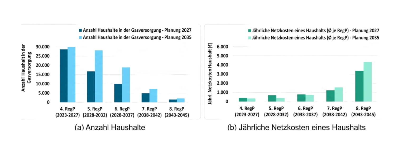 Fraunhofer-Studie: Gasnetze spätestens 2045 großflächig stillgelegt