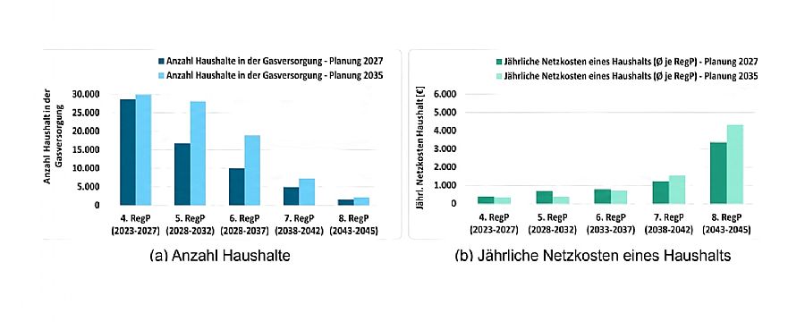 Fraunhofer-Studie: Gasnetze spätestens 2045 großflächig stillgelegt